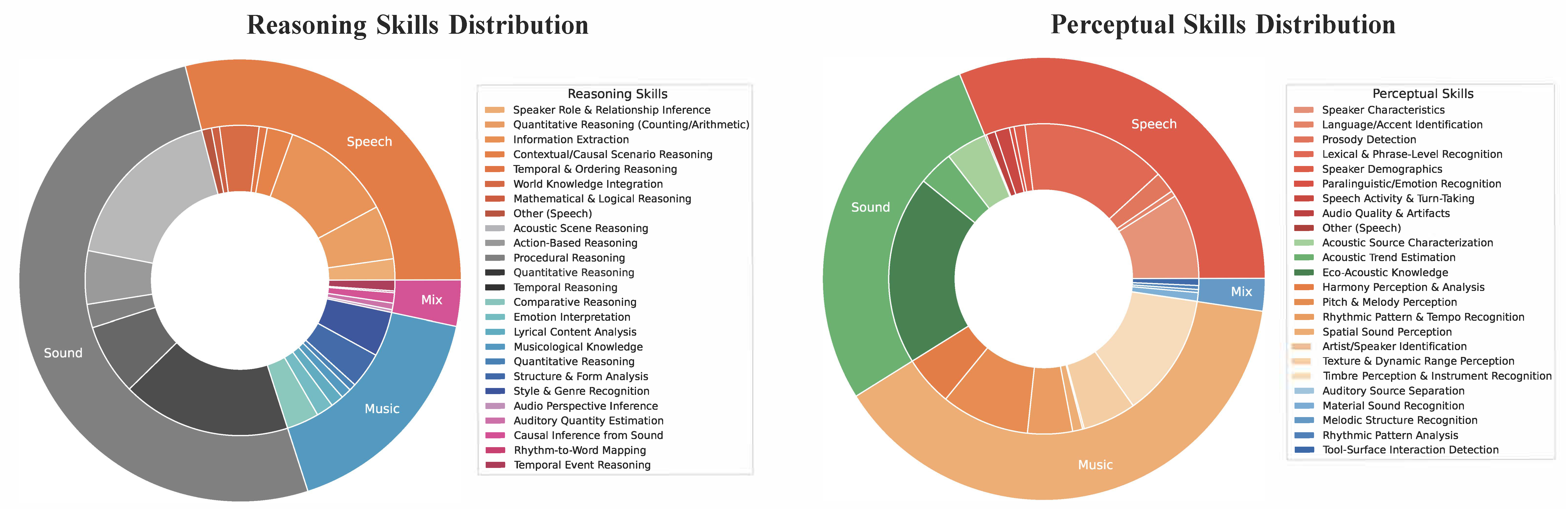 Skills overview diagram